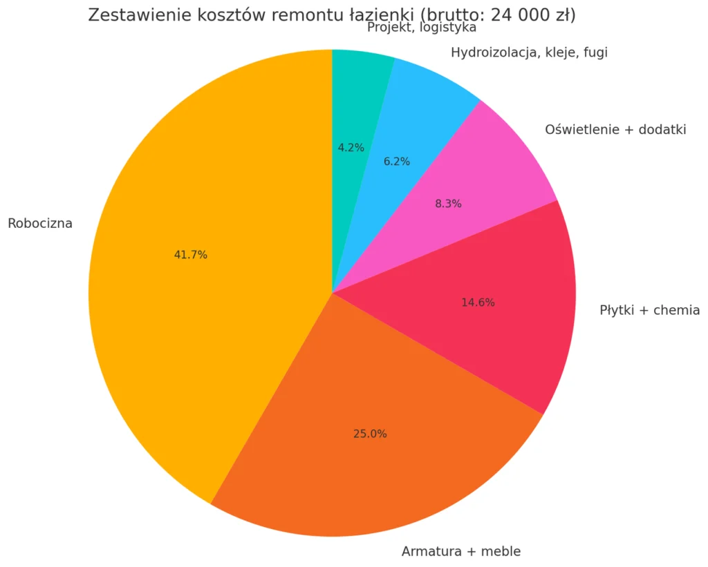 Info grafika kosztów remontu łazienki